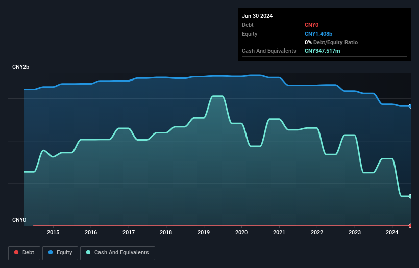 SEHK:1265 Debt to Equity History and Analysis as at Dec 2024