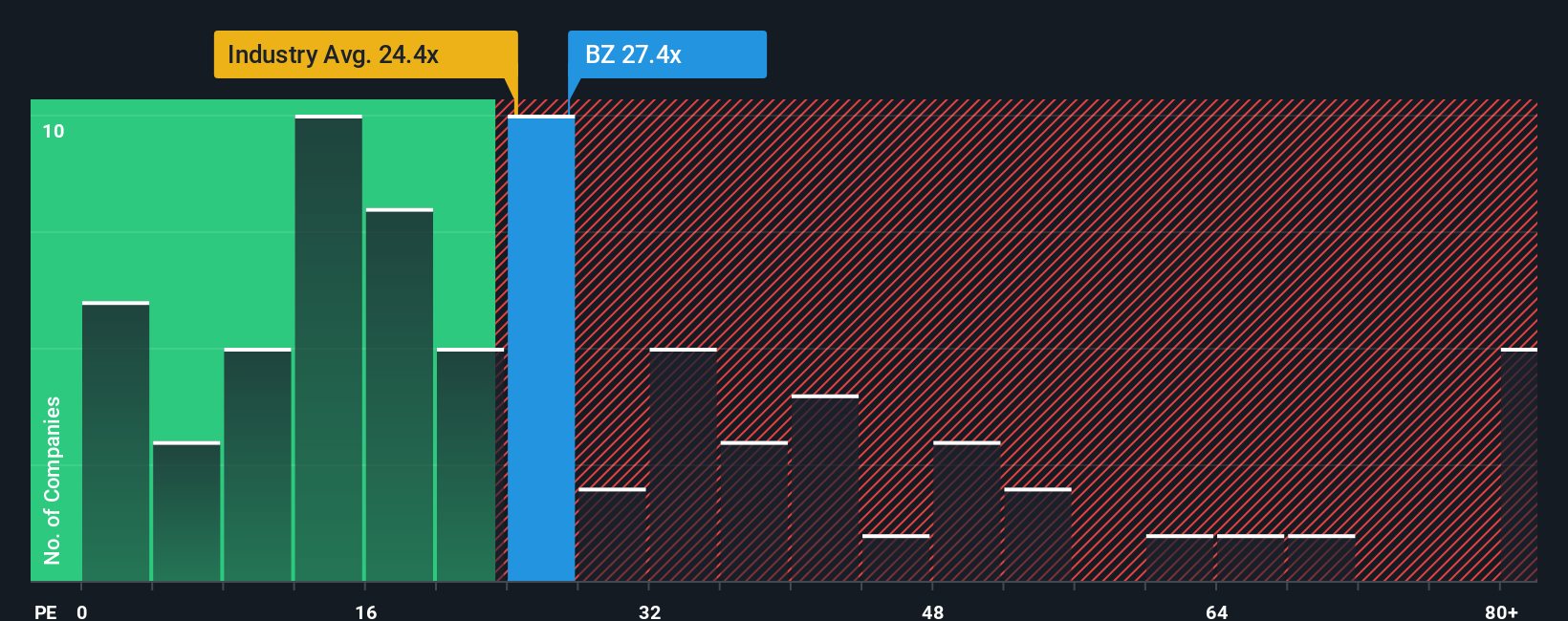 NasdaqGS:BZ PE Ratio as at Dec 2025