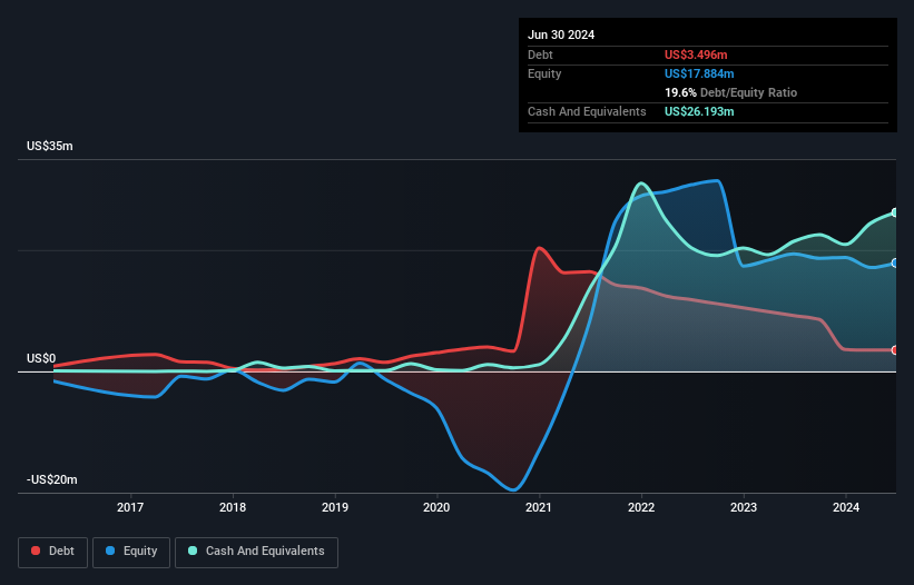 OTCPK:INVU Debt to Equity History and Analysis as at Oct 2024