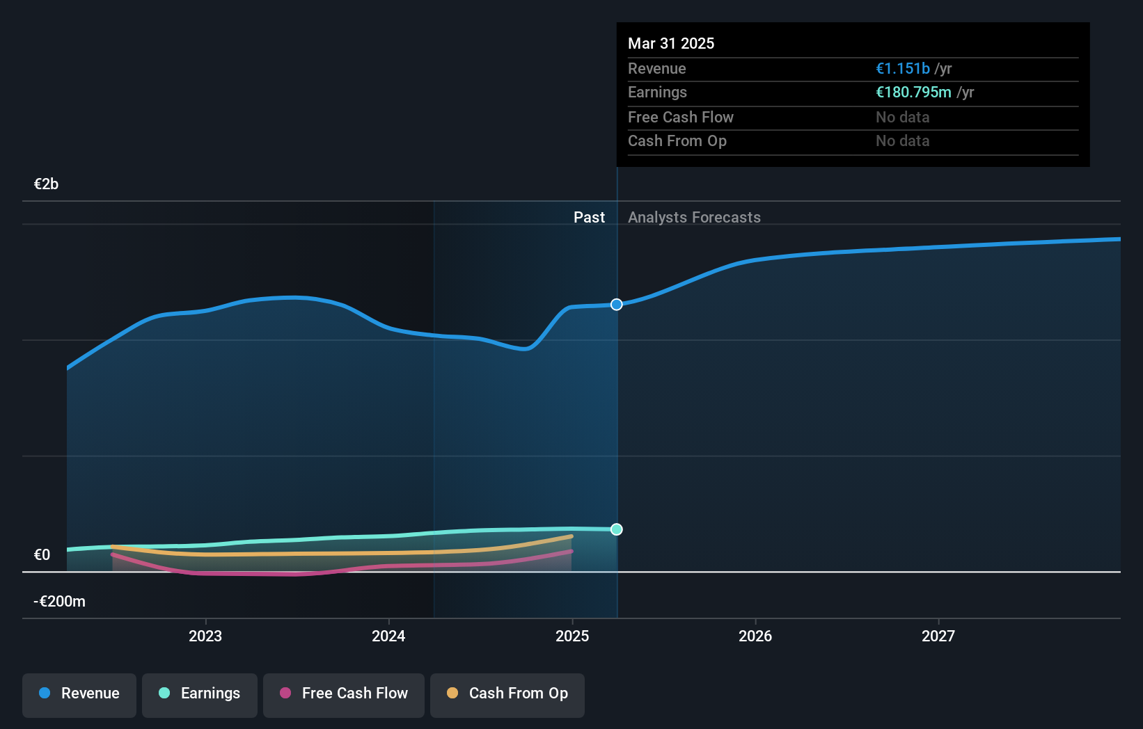 BDM:CMO Earnings and Revenue Growth as at May 2025