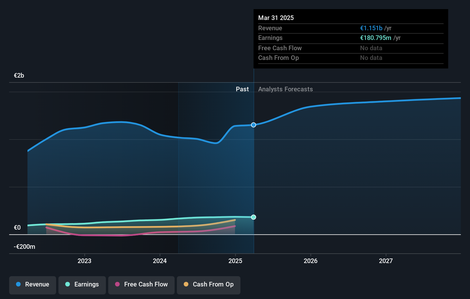 BDM:CMO Earnings and Revenue Growth as at Jul 2024