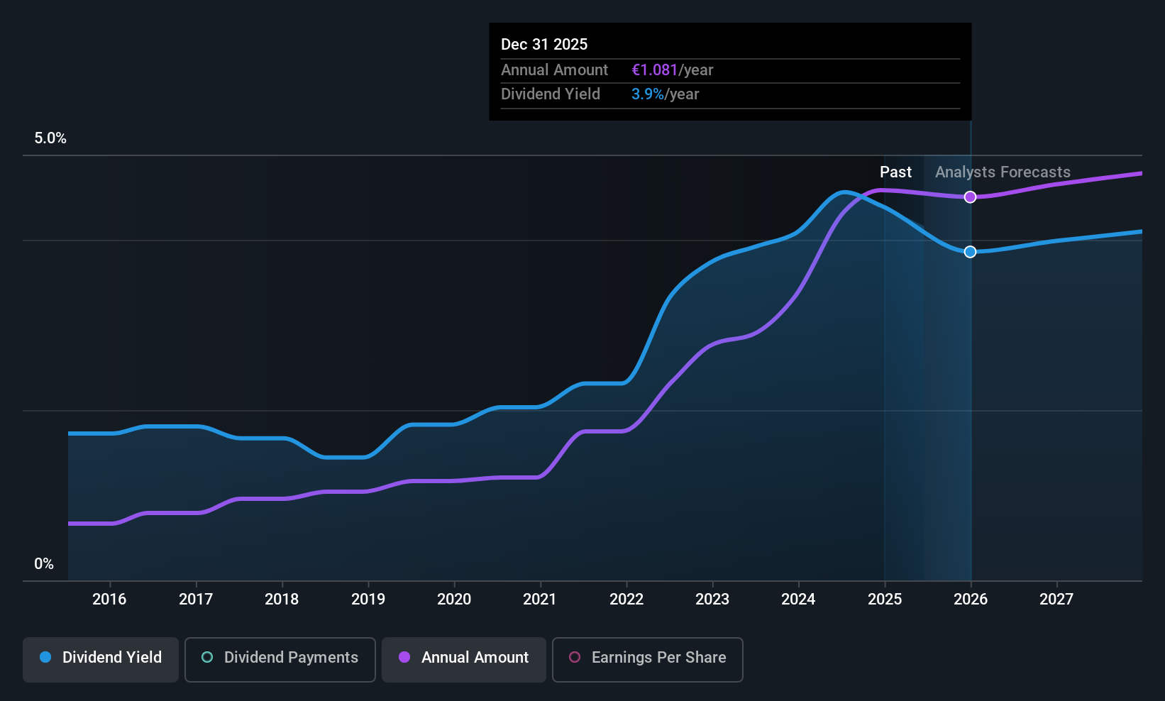 BDM:CMO Dividend History as at Jun 2025