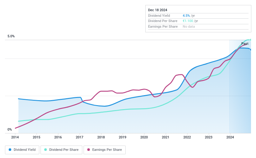 BDM:CMO Dividend History as at Dec 2024