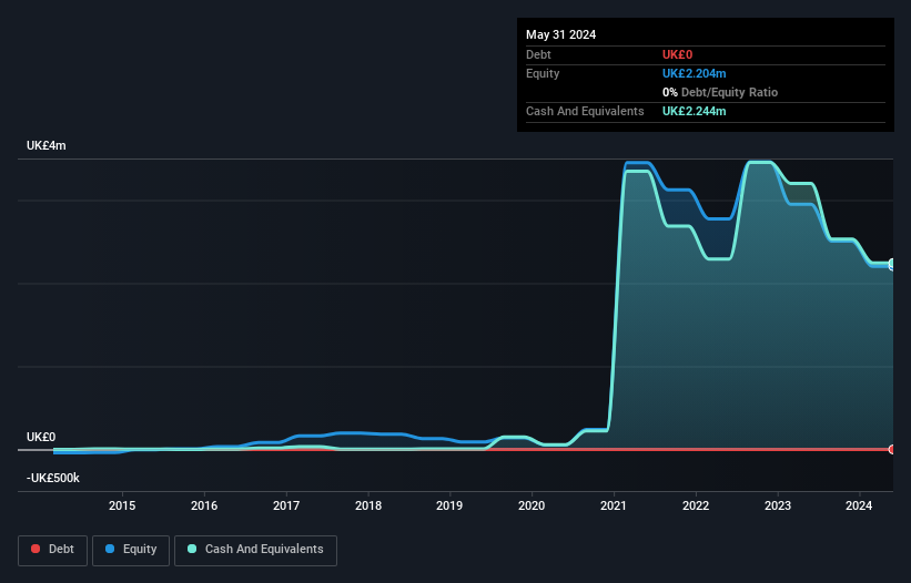 OFEX:MUSH Debt to Equity History and Analysis as at Dec 2024