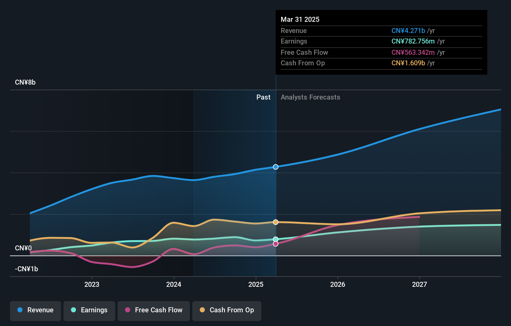 SHSE:603619 Earnings and Revenue Growth as at Jun 2025