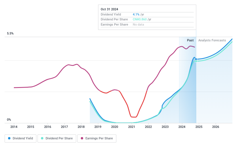 SHSE:603619 Dividend History as at Oct 2024