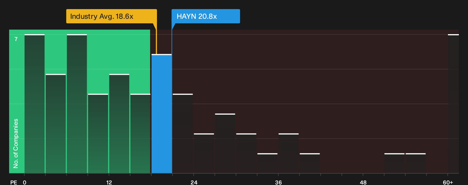 NasdaqGS:HAYN P/E Ratio as at Jun 2026
