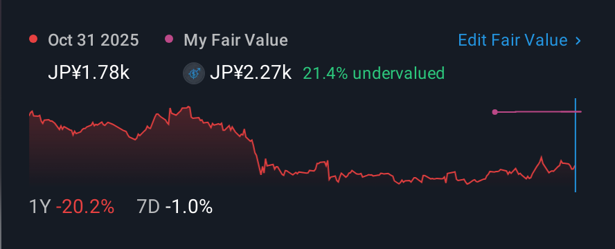 TSE:6849 1 Year Share Price vs Fair Value