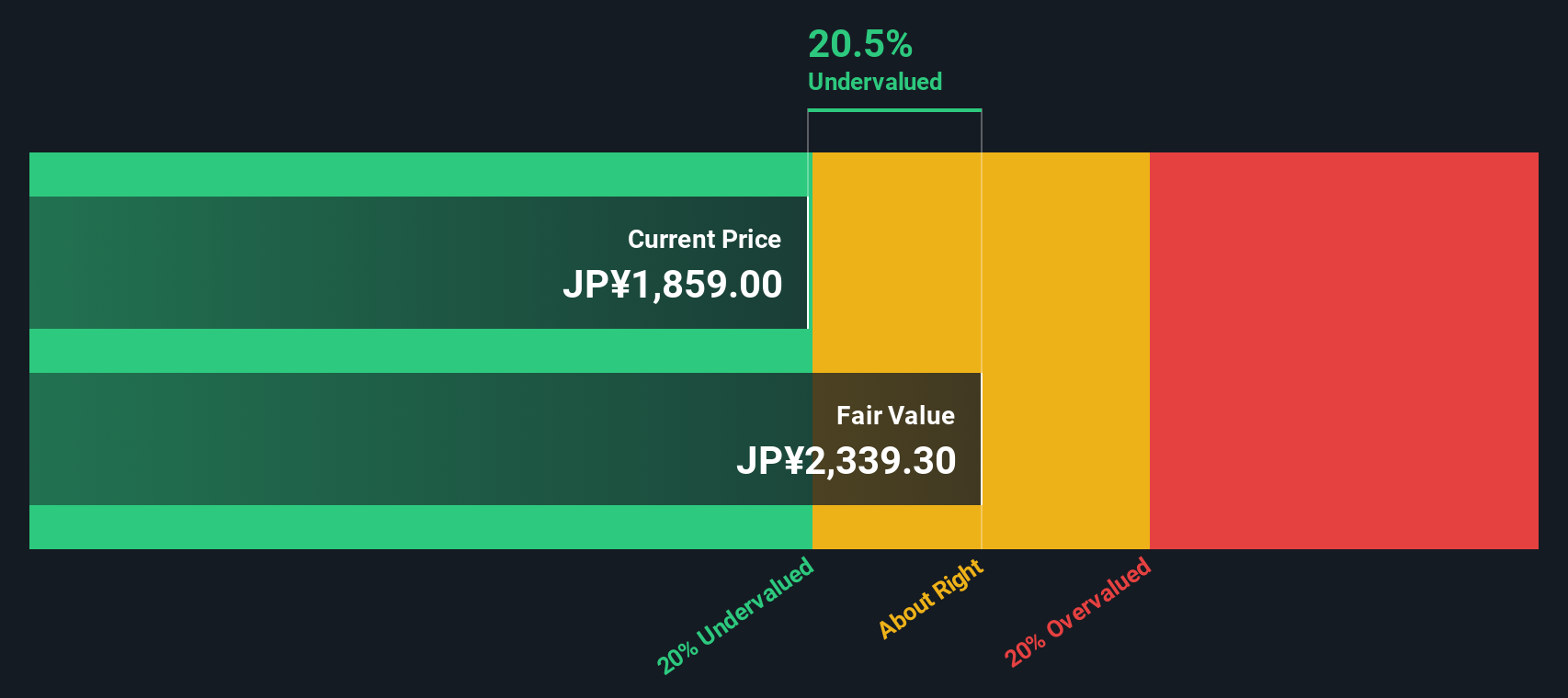 6849 Discounted Cash Flow as at Oct 2025