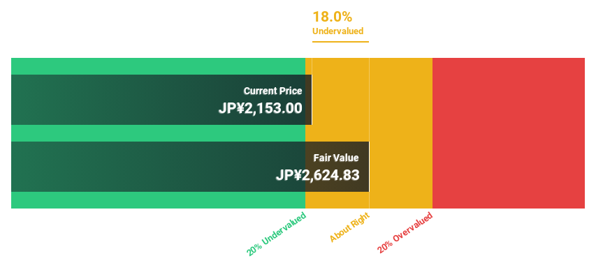 TSE:6849 Discounted Cash Flow as at Dec 2024