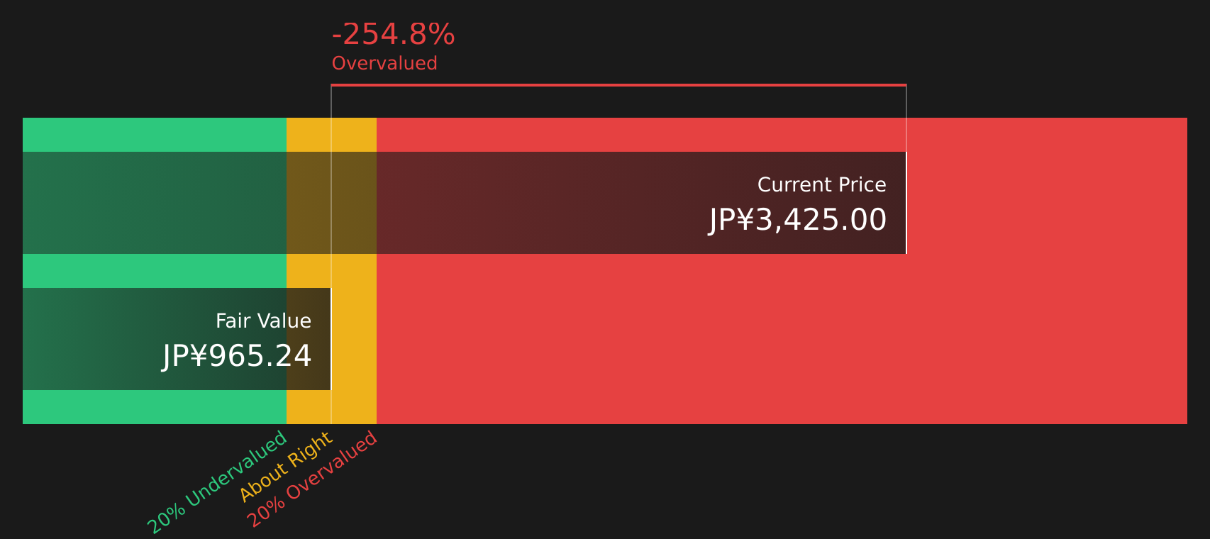1515 Discounted Cash Flow as at Aug 2026
