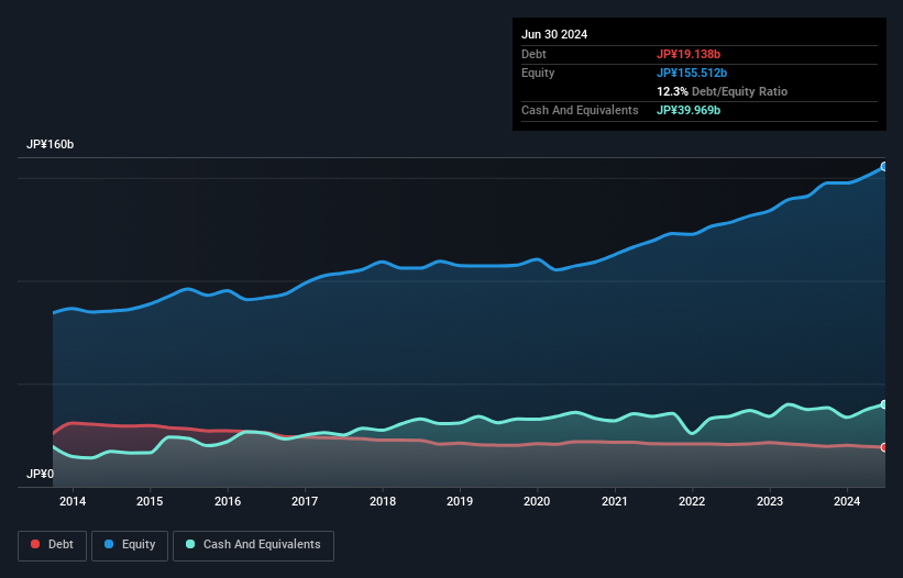 TSE:1515 Debt to Equity as at Sep 2024