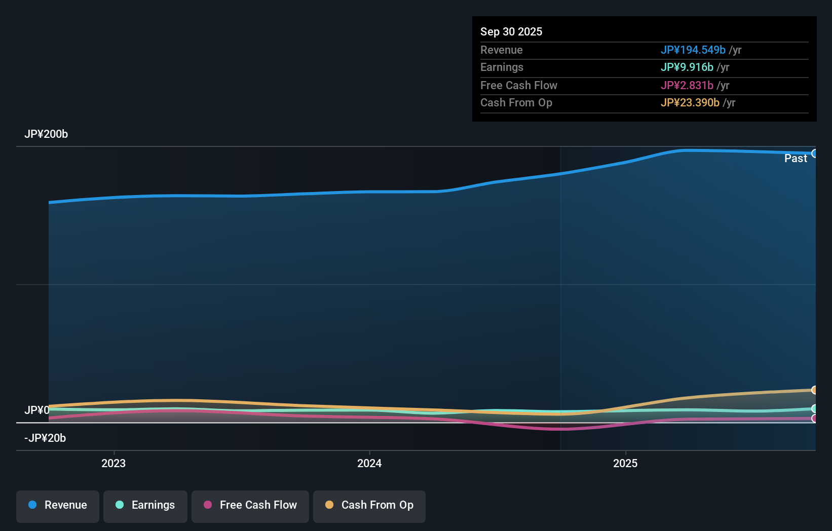 TSE:1515 Earnings and Revenue Growth as at Dec 2025