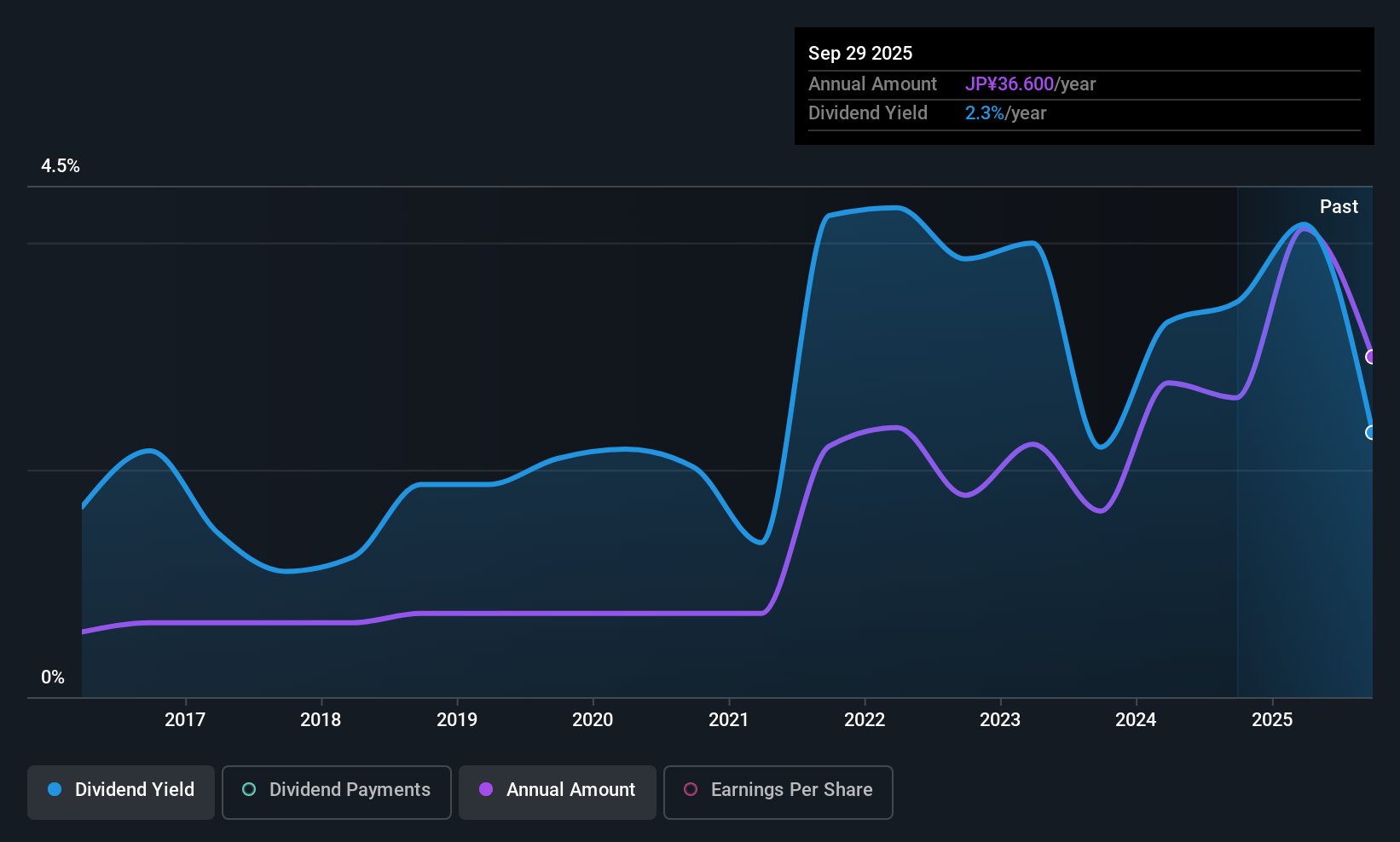 TSE:1515 Dividend History as at Sep 2025