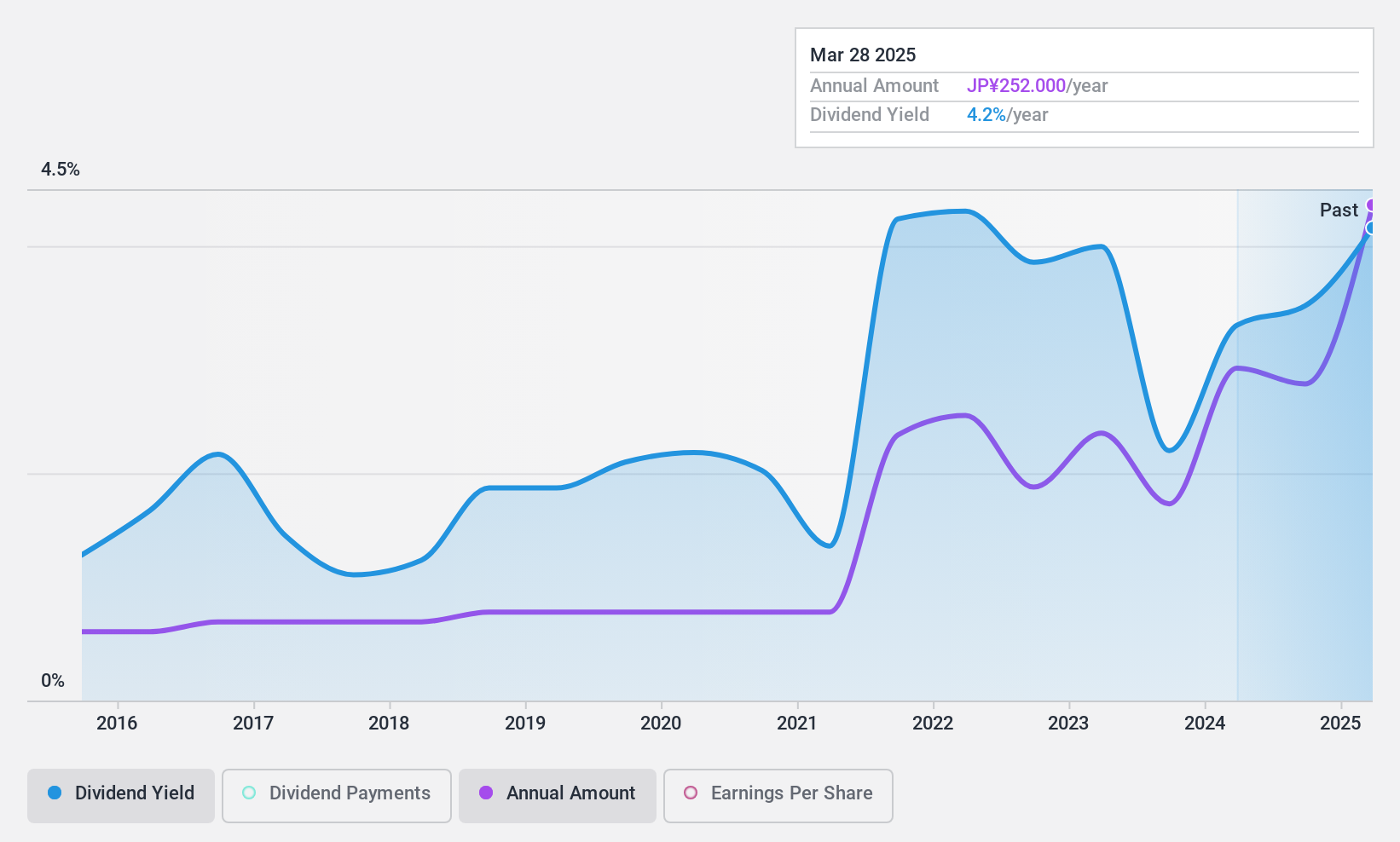 TSE:1515 Dividend History as at Feb 2025