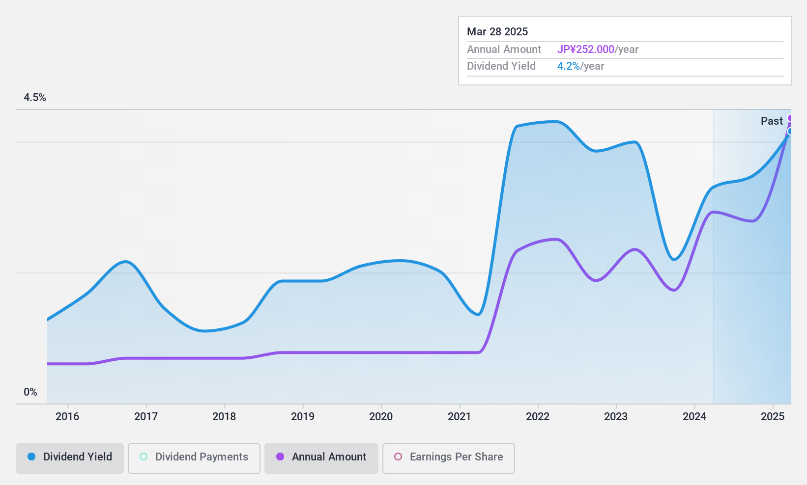 TSE:1515 Dividend History as at Dec 2024