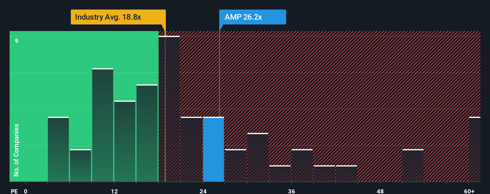 BIT:AMP PE Ratio as at Sep 2025