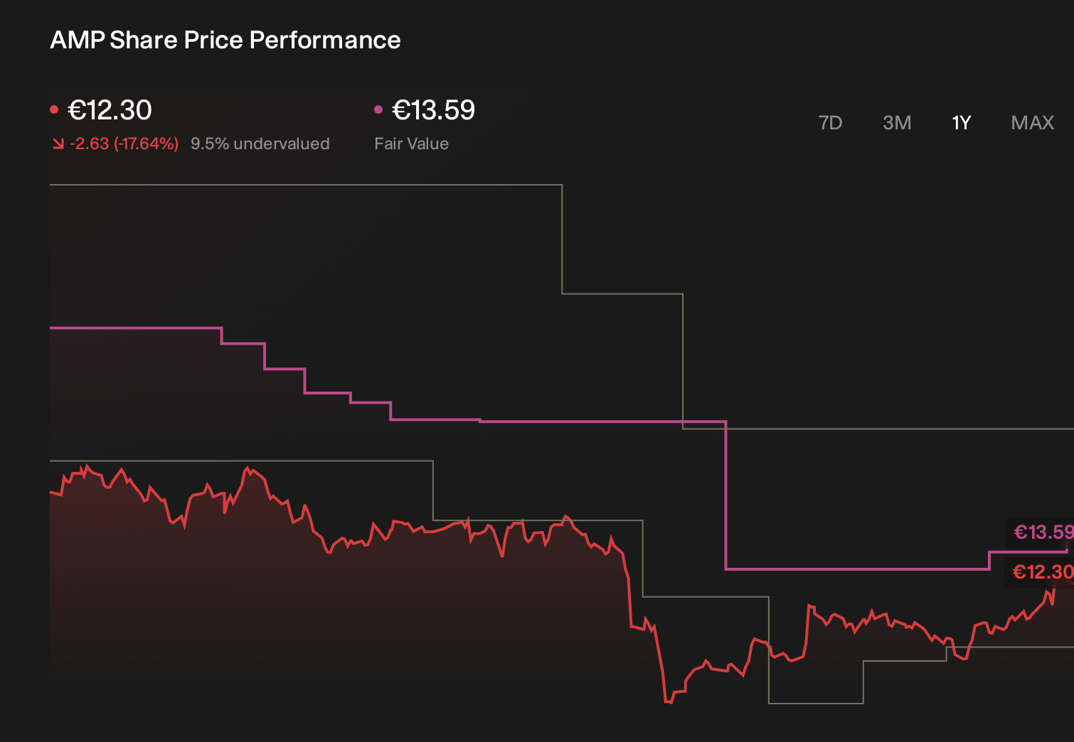 BIT:AMP 1-Year Stock Price Chart