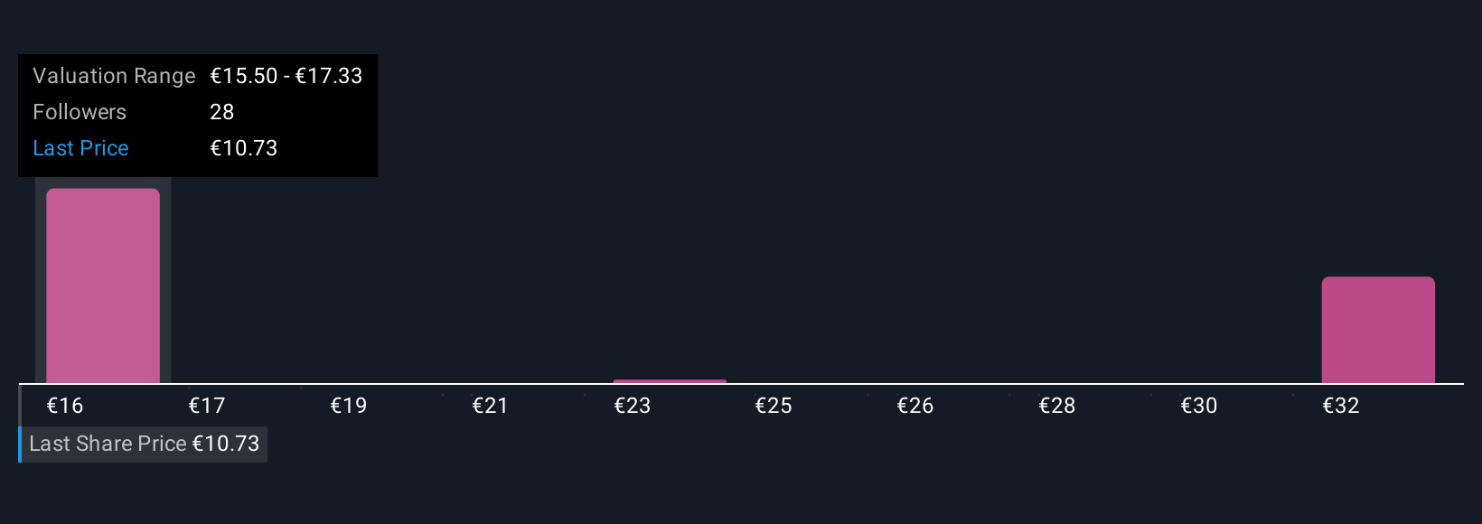 BME:GRF Community Fair Values as at Nov 2025
