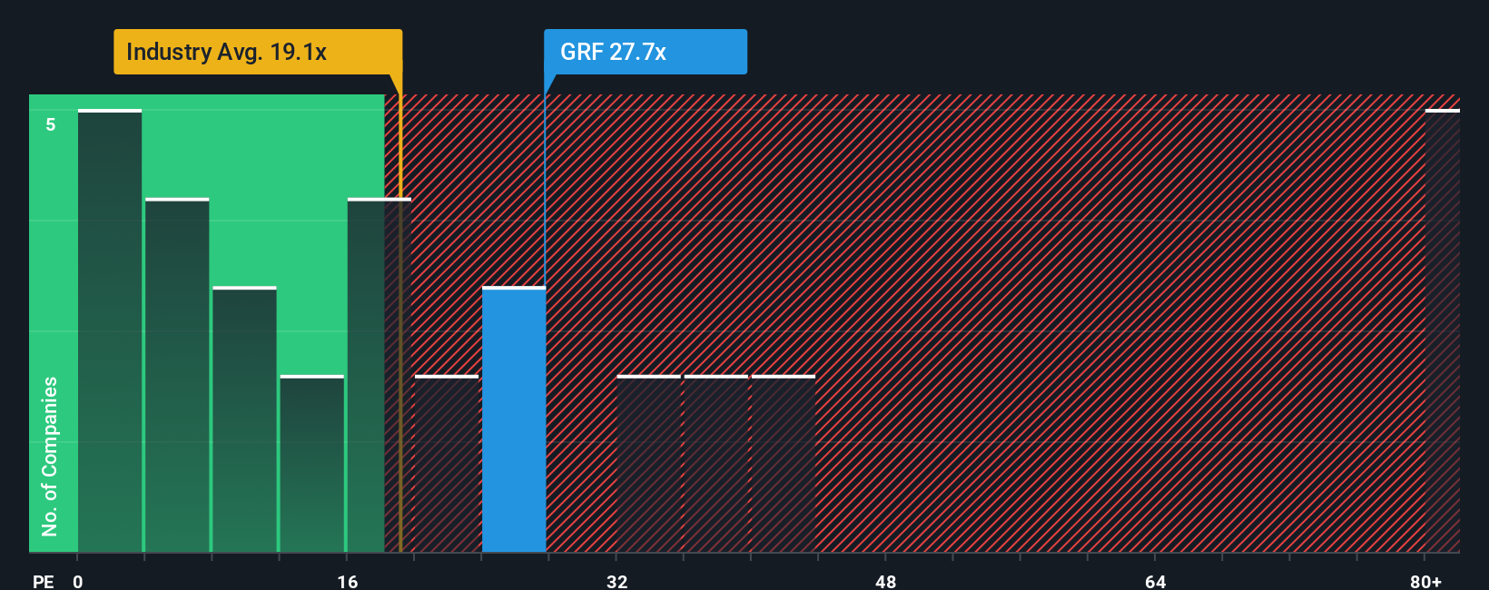 BME:GRF PE Ratio as at Oct 2025