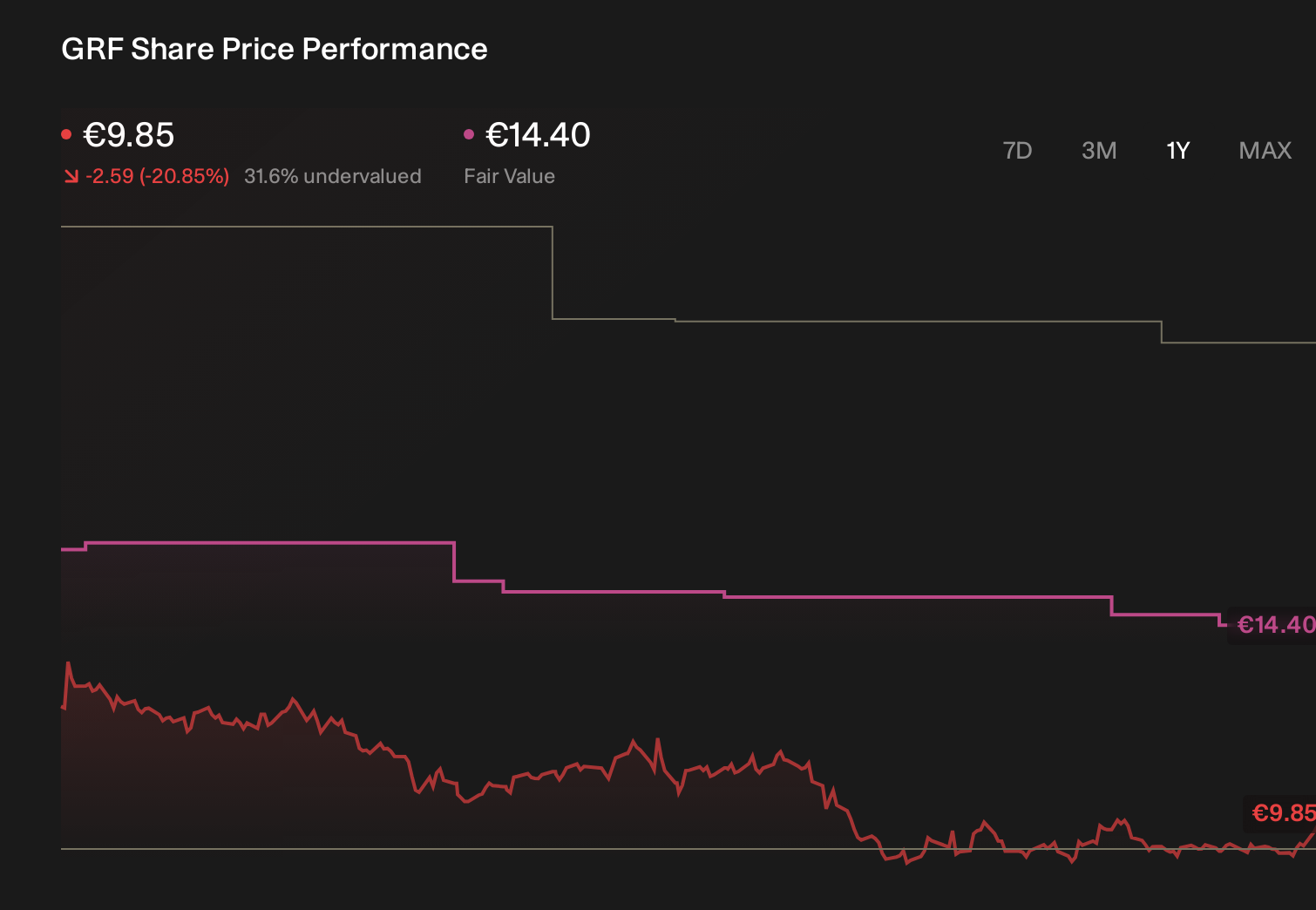 BME:GRF 1-Year Stock Price Chart