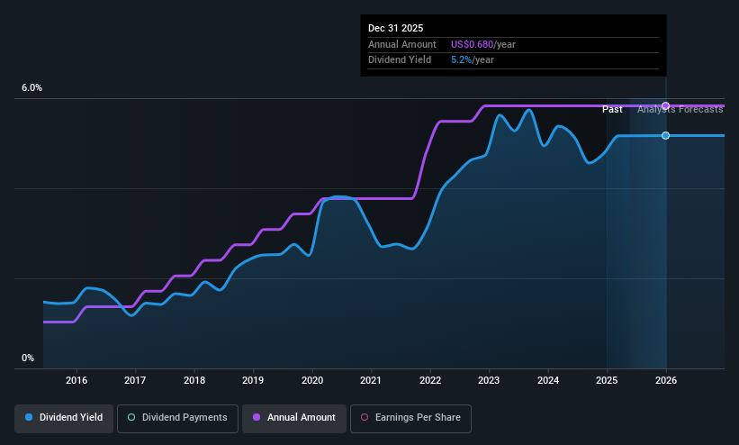NasdaqCM:FMNB Dividend History as at May 2025