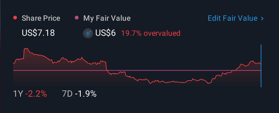NYSE:RYAM 1 Year Share Price vs Fair Value