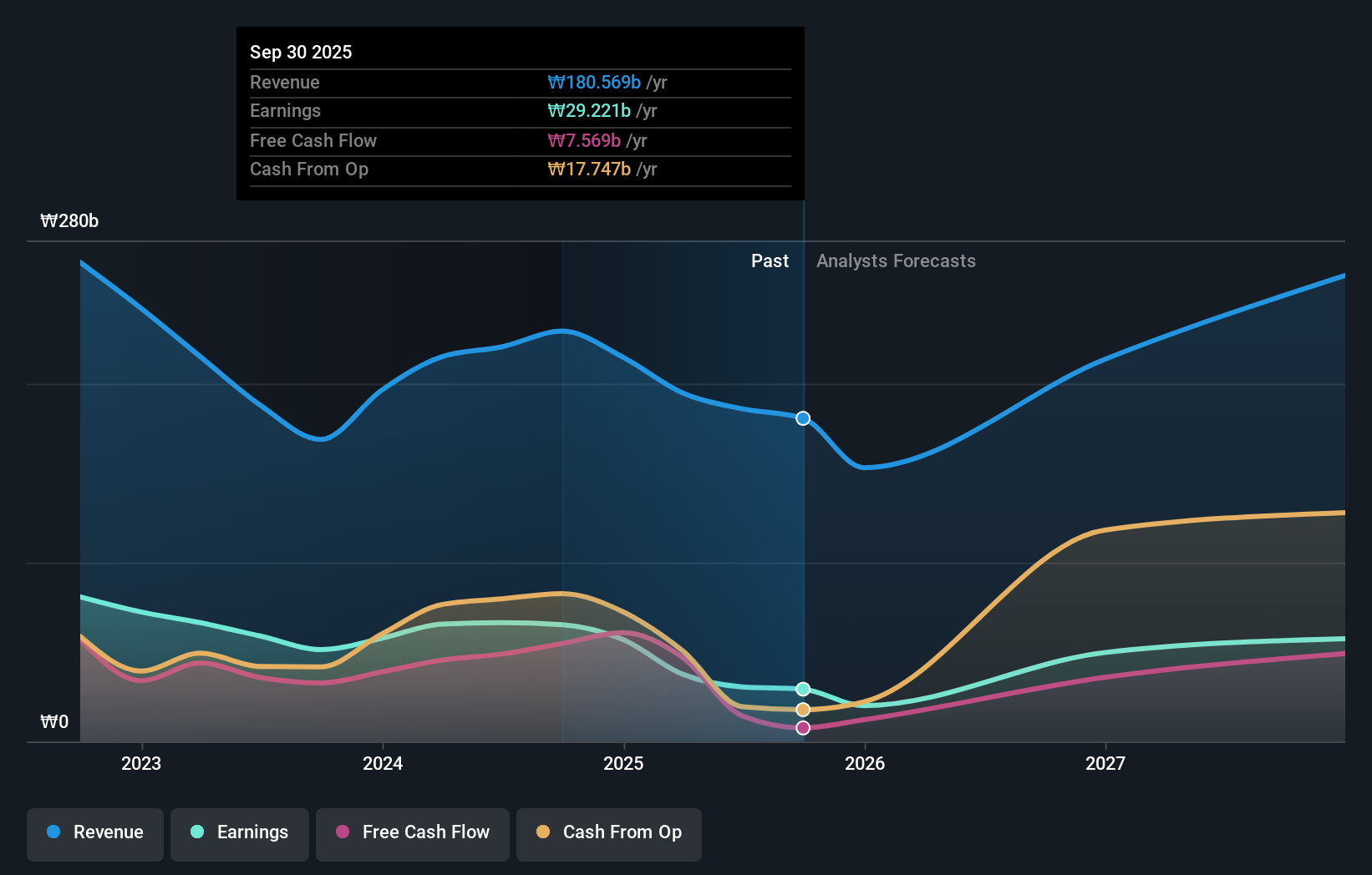 KOSDAQ:A069080 Earnings and Revenue Growth as at Nov 2025