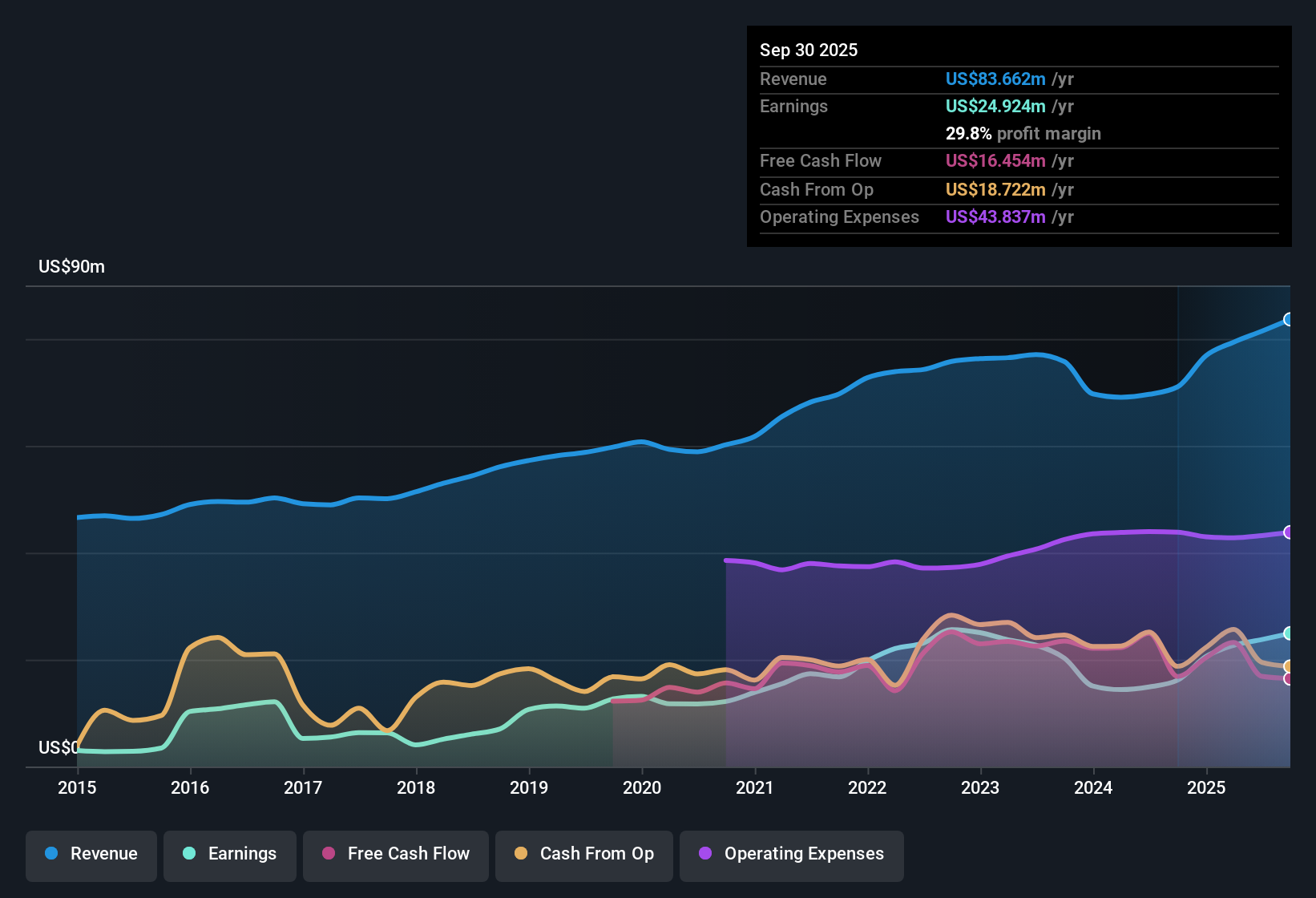 NasdaqGS:FUNC Earnings & Revenue History as at Oct 2025