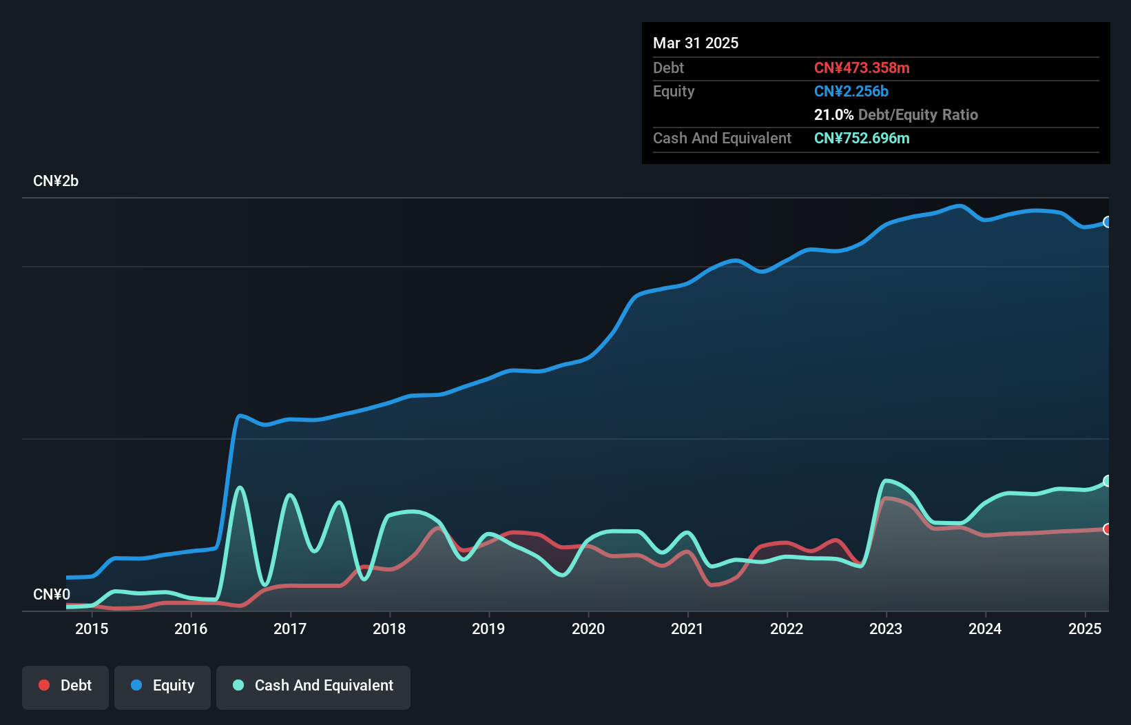 SHSE:603601 Debt to Equity History and Analysis as at Jan 2025