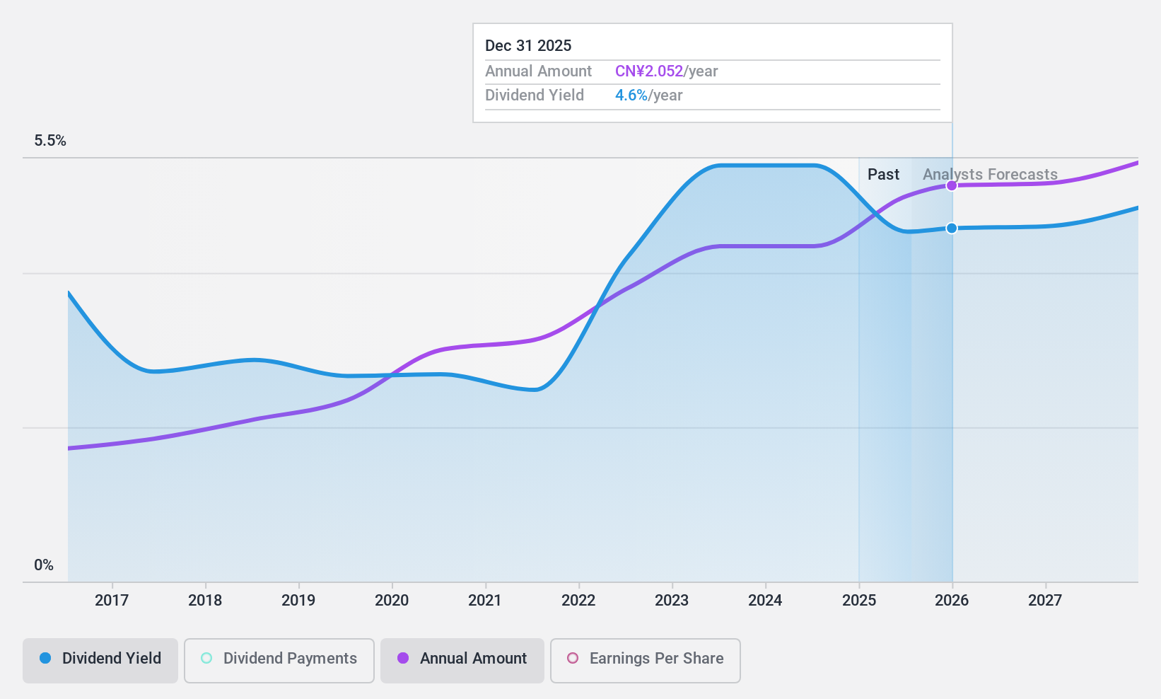 SHSE:600036 Dividend History as at Nov 2024