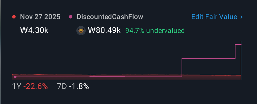 KOSE:A002720 1 Year Share Price vs Fair Value