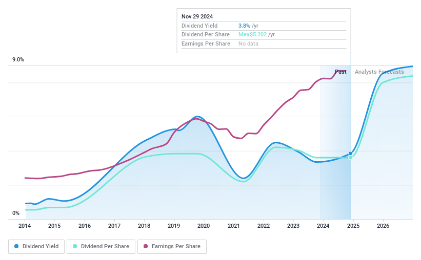 BMV:GFNORTE O Dividend History as at Nov 2024