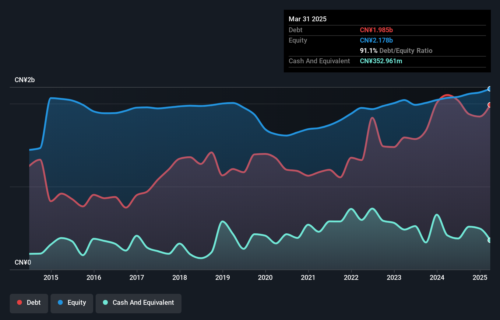 SZSE:002378 Debt to Equity as at Nov 2024