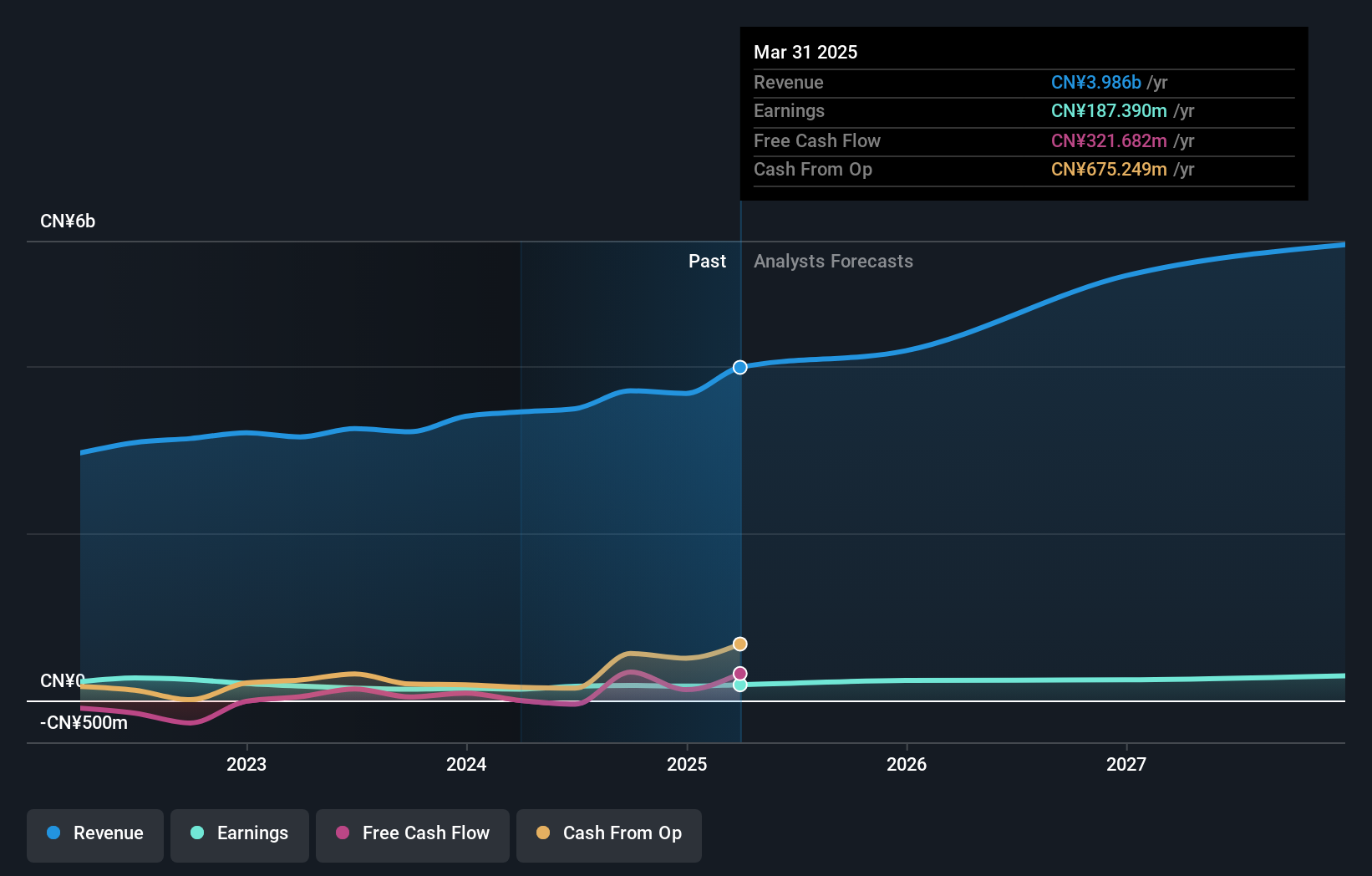 SZSE:002378 Earnings and Revenue Growth as at Dec 2024