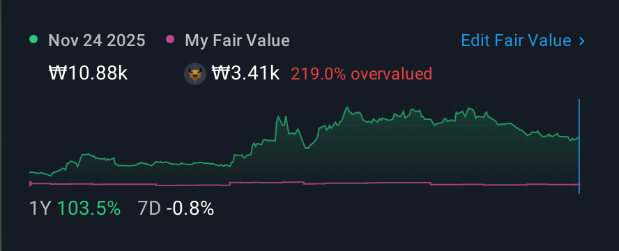 KOSDAQ:A448280 1 Year Share Price vs Fair Value