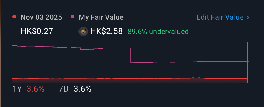 SEHK:2439 1 Year Share Price vs Fair Value
