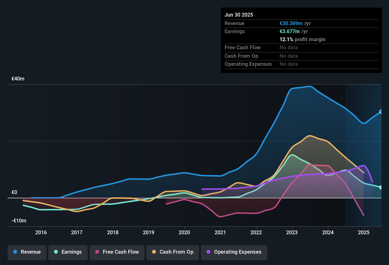 ENXTPA:FDE Earnings & Revenue History as at Oct 2025