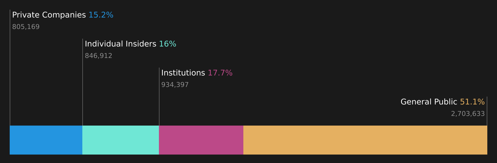 ENXTPA:FDE Ownership Breakdown as at Jul 2026