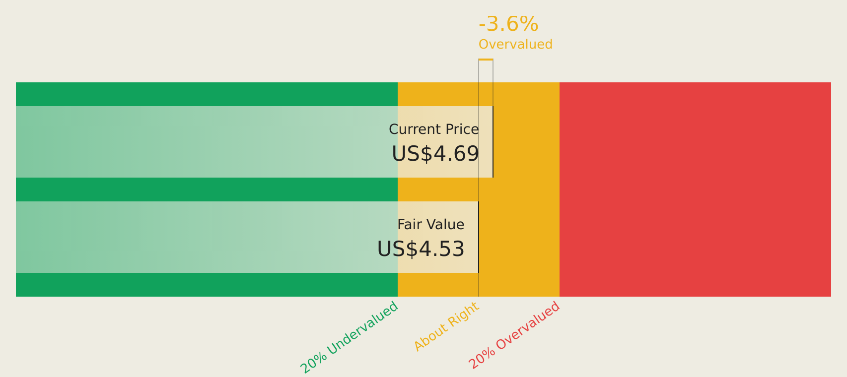 GLOO Discounted Cash Flow as at Apr 2026
