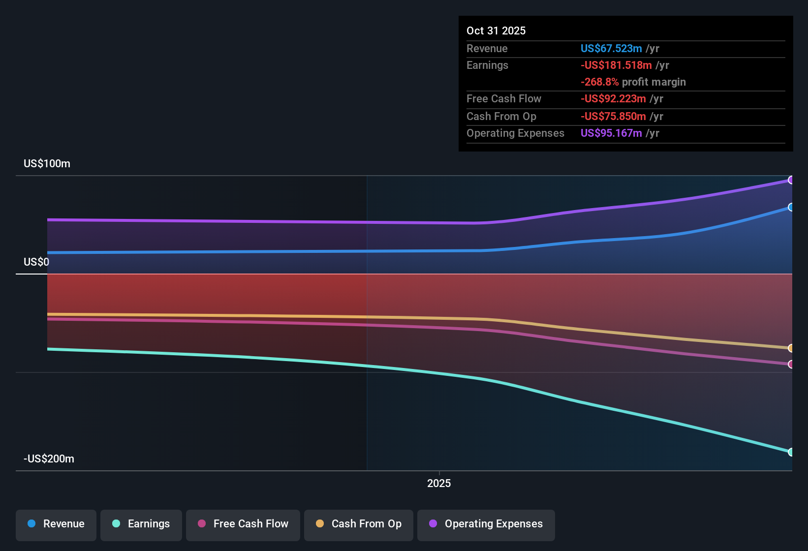 NasdaqGS:GLOO Earnings & Revenue History as at Dec 2025