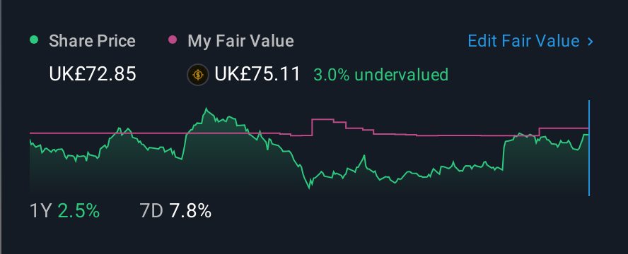 LSE:SPX 1 Year Share Price vs Fair Value