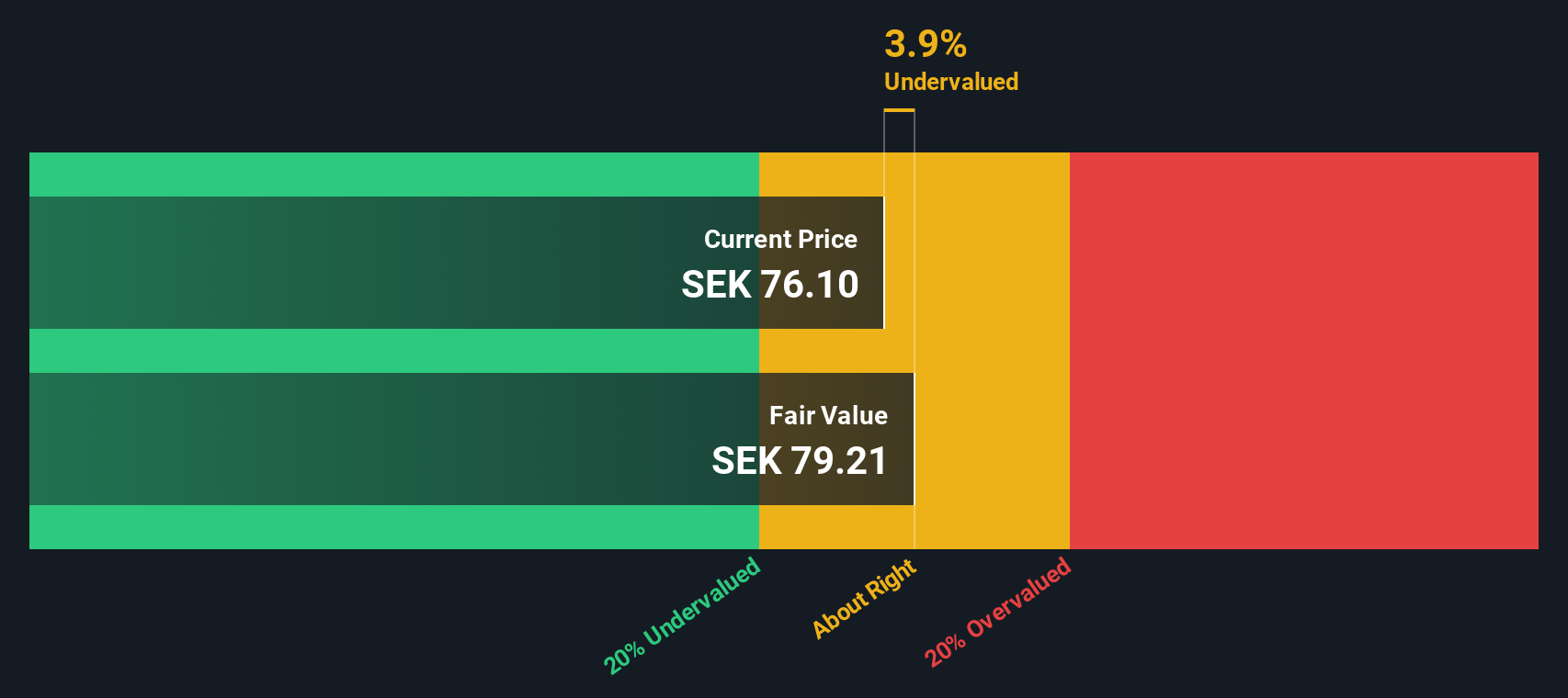 OM:PLAZ B Share price vs Value as at Oct 2025