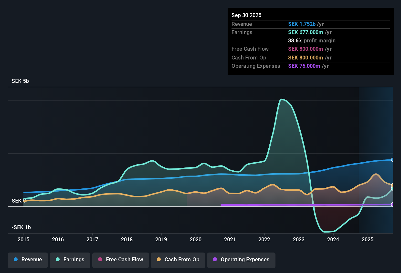 OM:PLAZ B Earnings & Revenue History as at Oct 2025