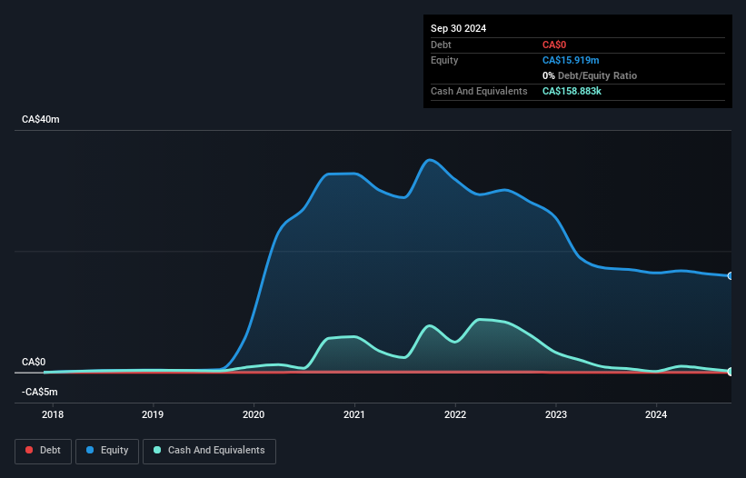 CNSX:BLLG Debt to Equity History and Analysis as at Jan 2025