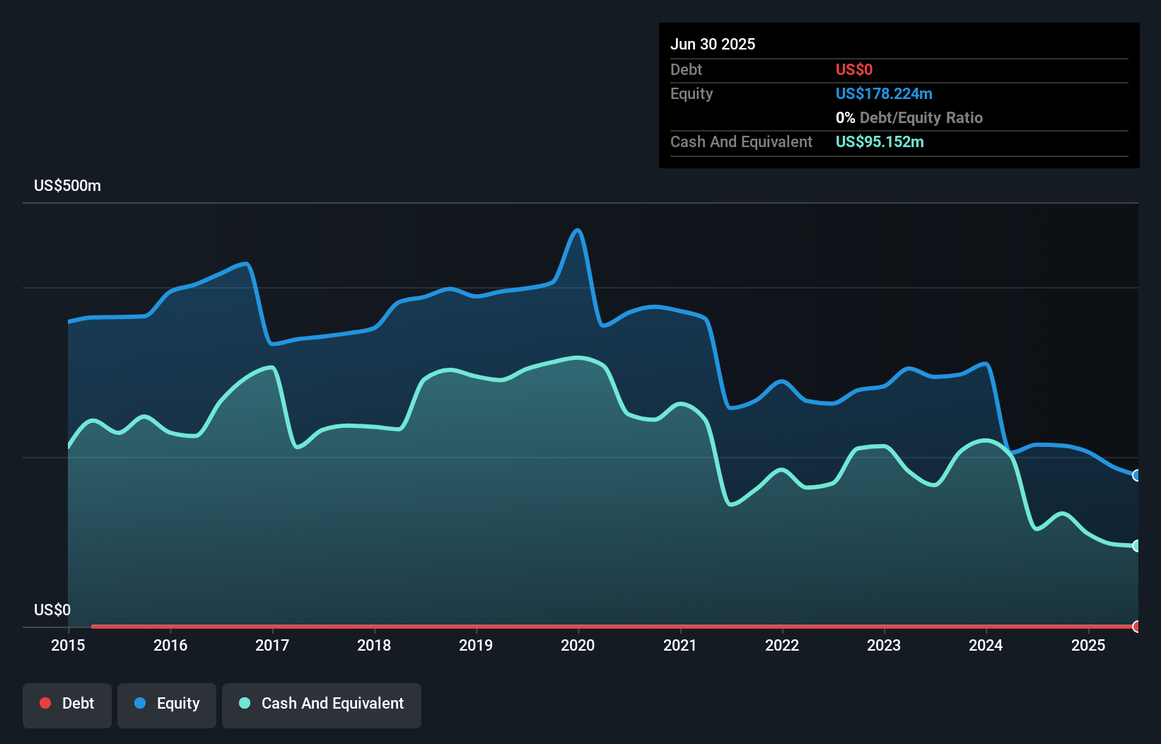 FF Debt to Equity History and Analysis as at Oct 2025
