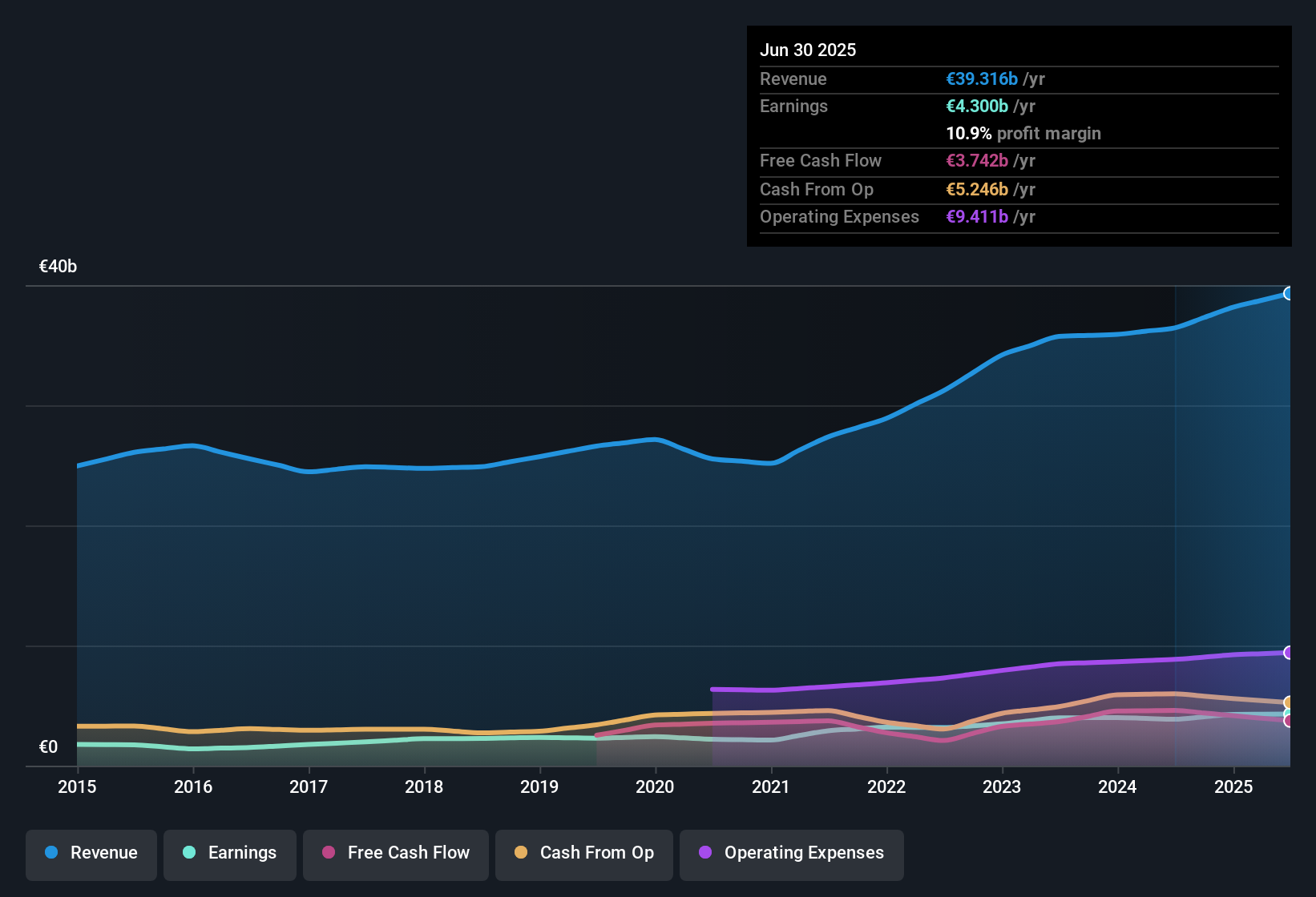 ENXTPA:SU Earnings & Revenue History as at Nov 2025