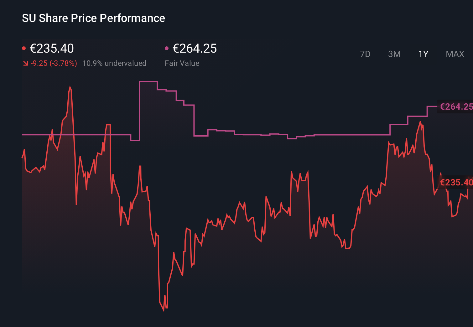 ENXTPA:SU 1-Year Stock Price Chart
