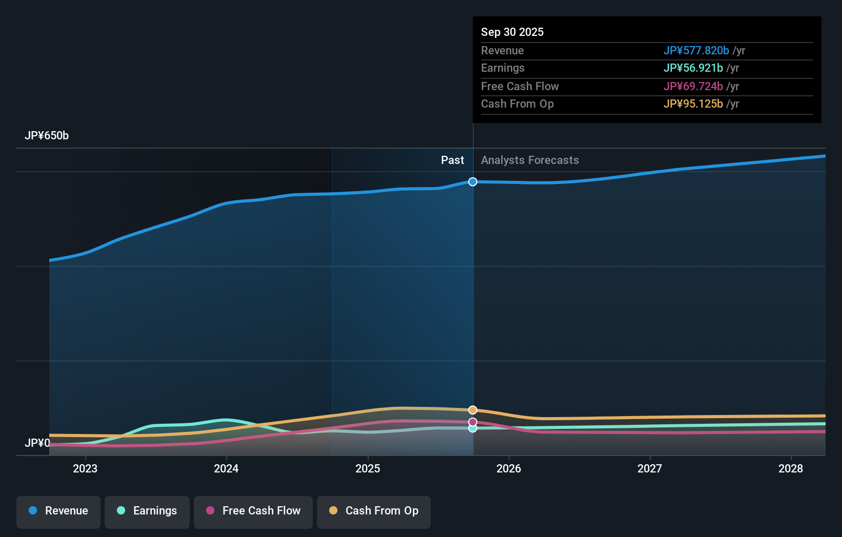 TSE:6841 Earnings & Revenue Growth as at Nov 2025