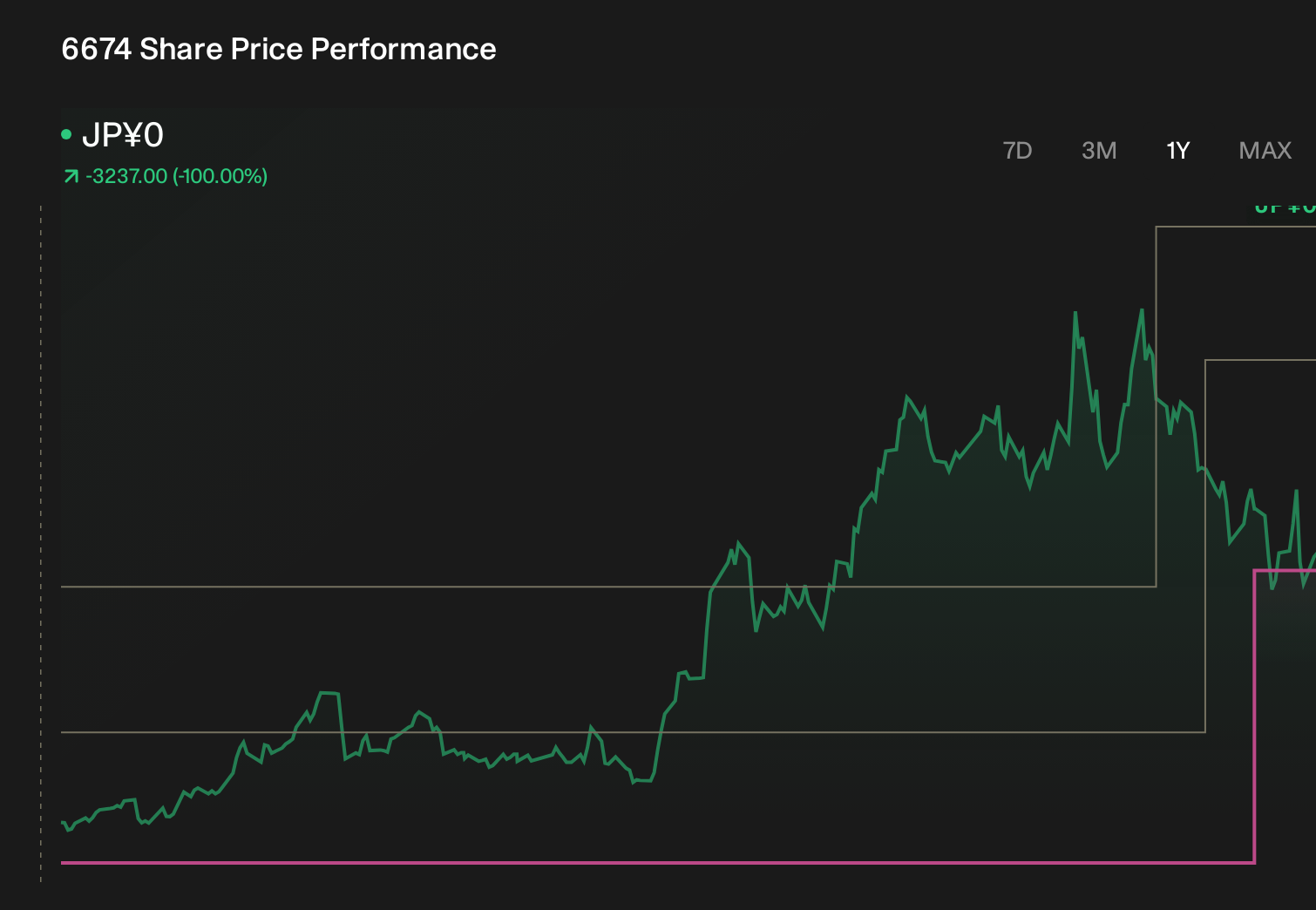 TSE:6674 1-Year Stock Price Chart